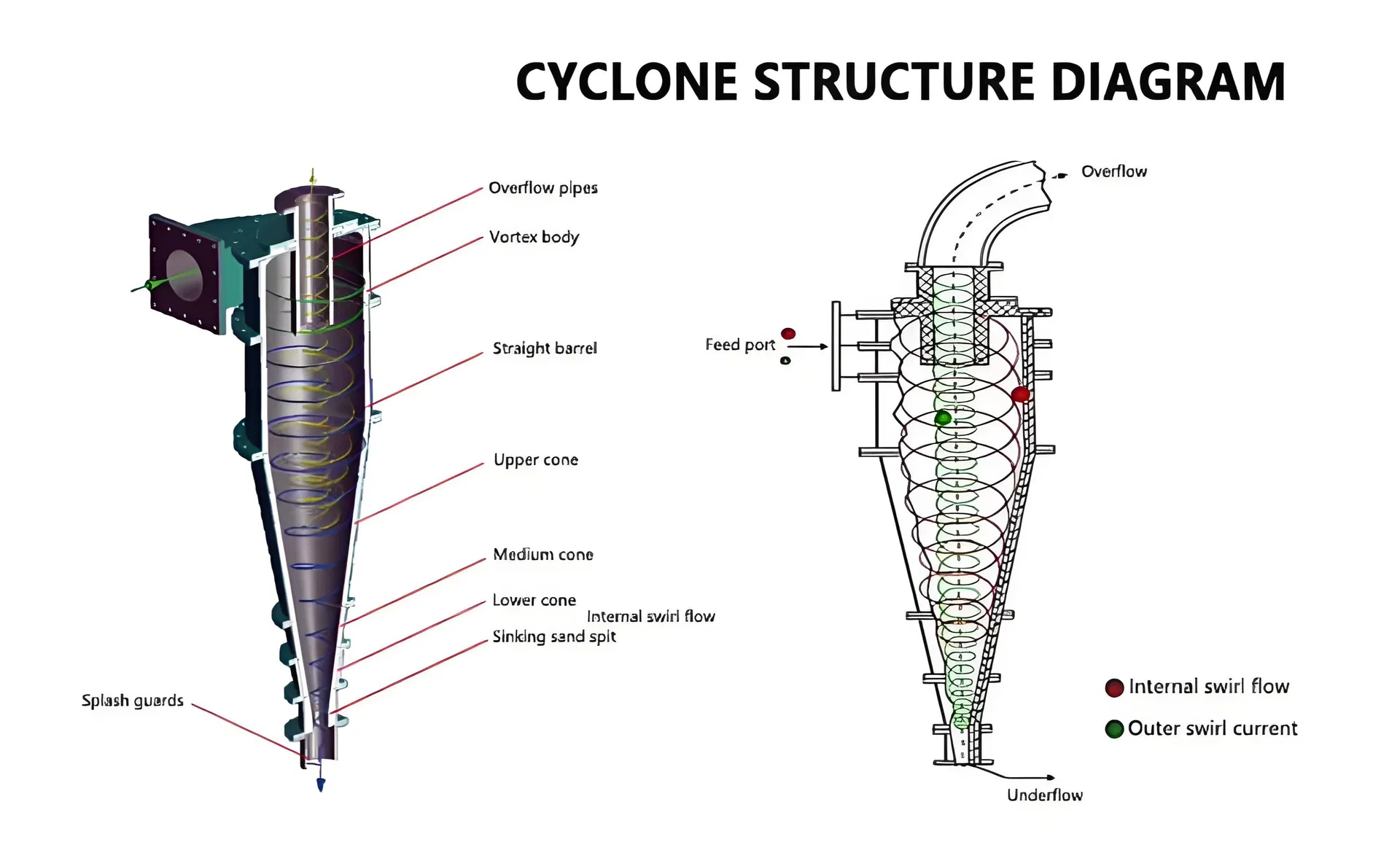 Hydrocyclone Mud Slurry Separation Cyclone