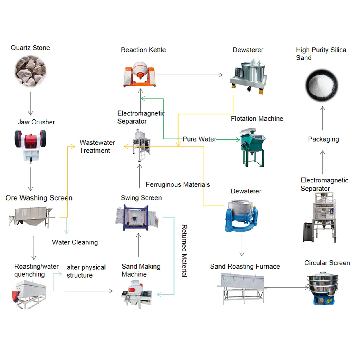 Sand Production Line Energy Efficient High-Purity