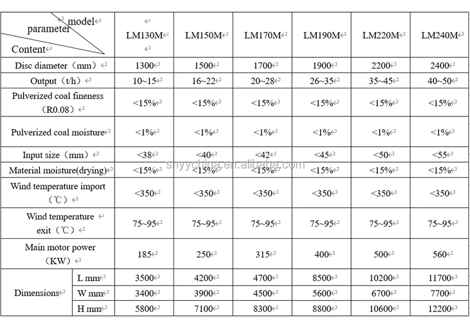Vertical Roller Mill High Crushing Ratio Feed