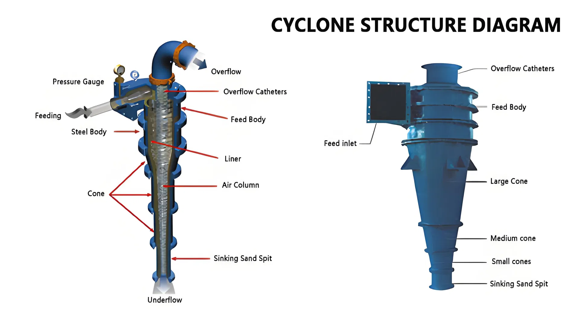 Hydrocyclone High Capacity Slurry Mud Washing