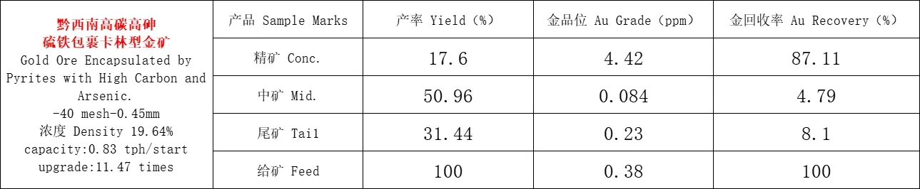 Spiral Separator for Gold Ore Optimal Recovery