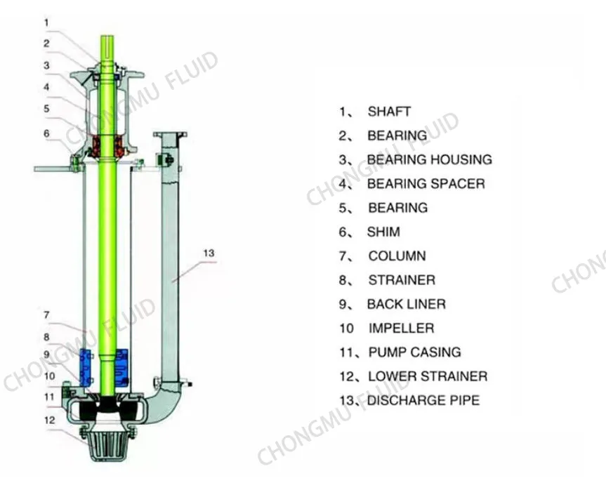 Slurry Pump Horizontal Vertical Gravel Sump