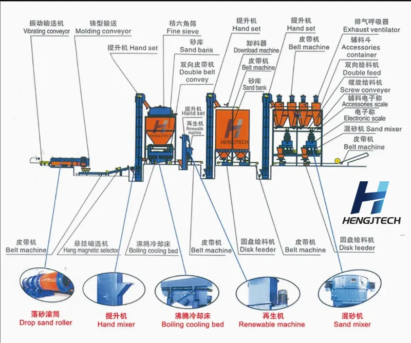 Sand Recycling Machine Conveying Inertial Shakout