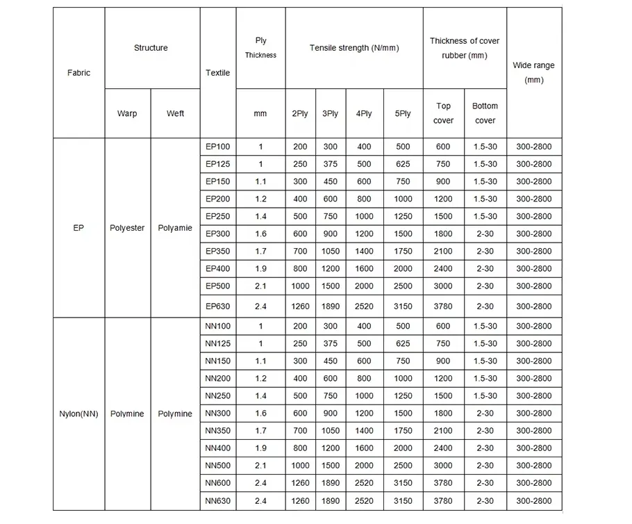 Conveyor Belt Rubber for Coal