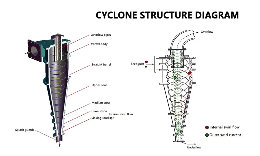 Mud Slurry Water Sand Separation Cyclone Desander Centri - product detail 2