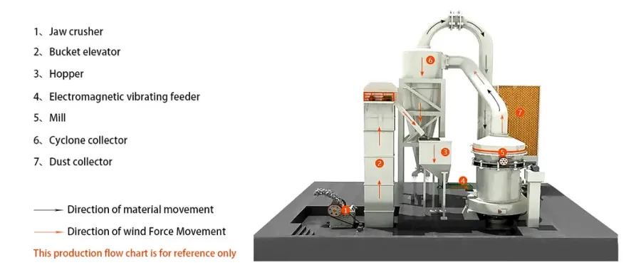 Quartz Micronized Raymond Grinding Mill Machine for Ultr - product detail 1
