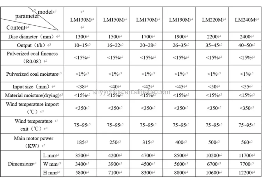 Energy-Saving Vertical Roller Mill for Limestone Grindin - product detail 5