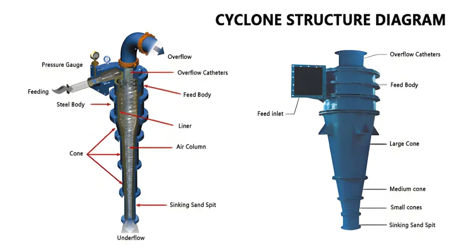 Large Capacity Sand Washing Plants Used Hydrocyclone Des - product detail 3