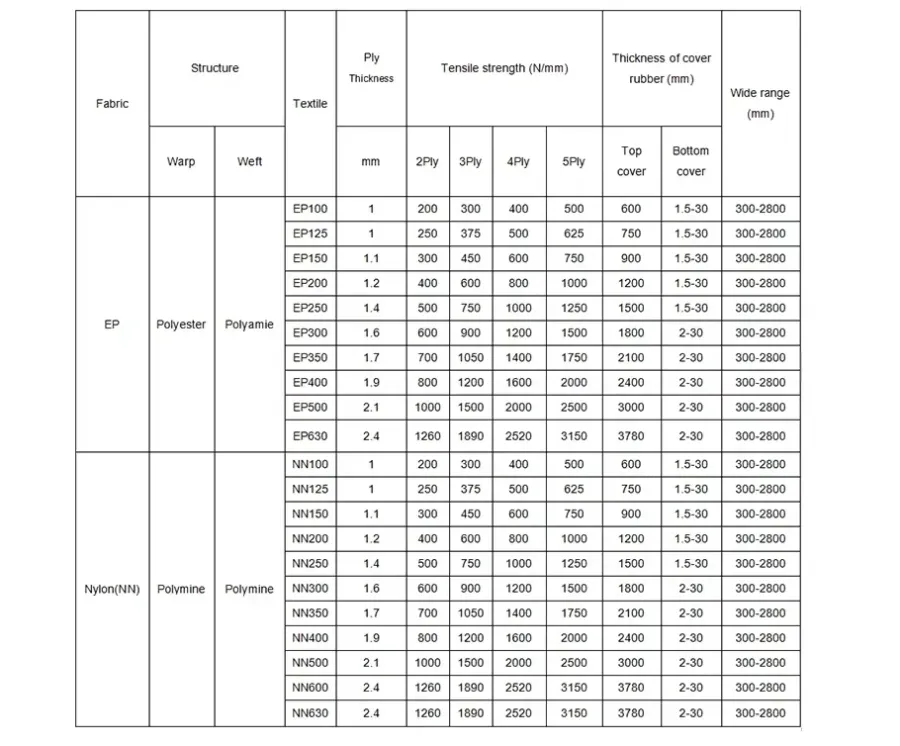 Ep1000 Rubber Conveyor Belt for Coal Mining - product detail 3
